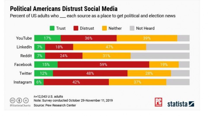 آمریکایی‌های نسبت به شبکه‌های اجتماعی بی اعتمادند