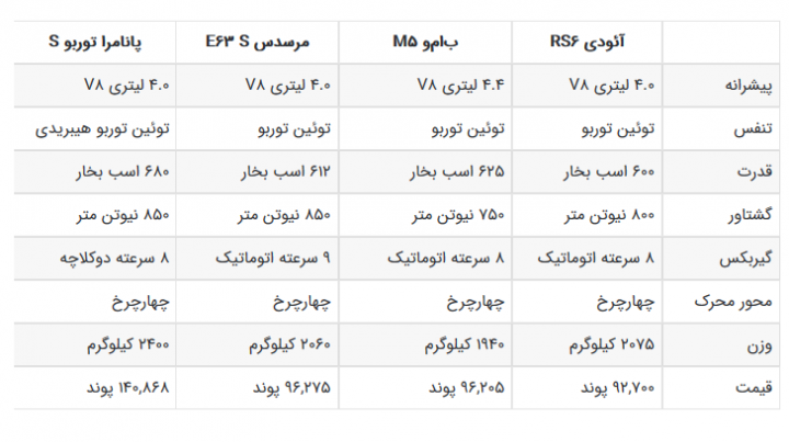 مشخصات فنی آئودی RS ۶، ب‌ام‌و M ۵، مرسدس E ۶۳ و پانامرا توربو S