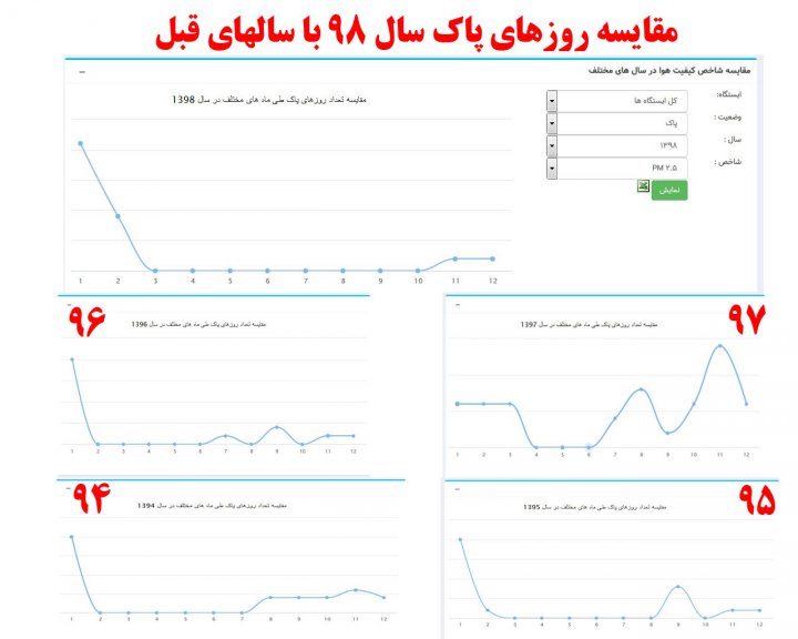 سهم طرح ترافیک در کاهش آلودگی هوای تهران