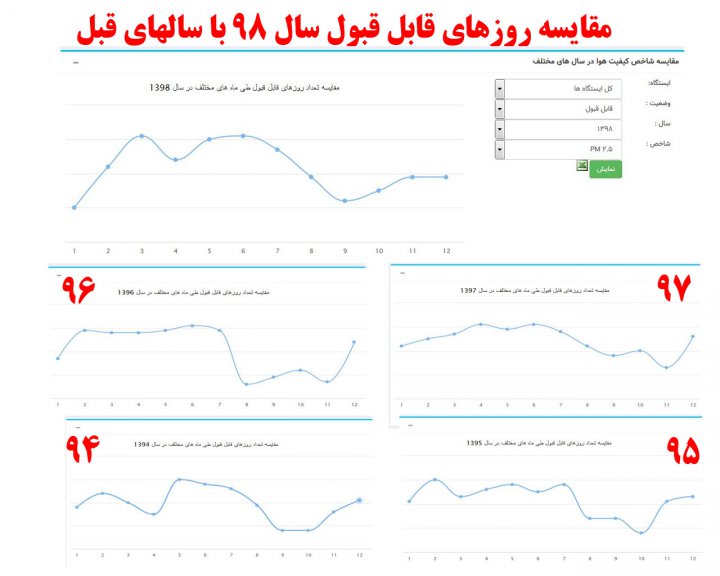 سهم طرح ترافیک در کاهش آلودگی هوای تهران