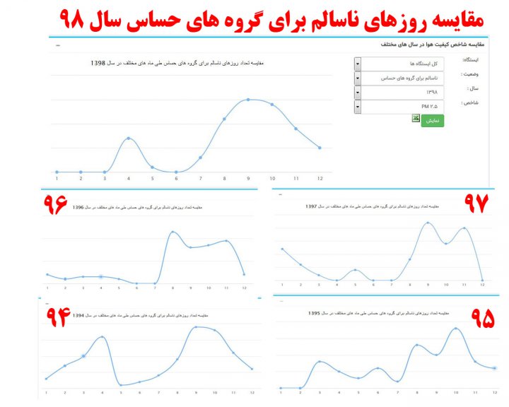 سهم طرح ترافیک در کاهش آلودگی هوای تهران