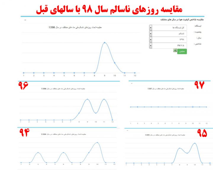 سهم طرح ترافیک در کاهش آلودگی هوای تهران