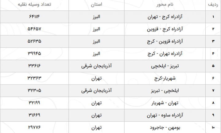 آخرین وضعیت آب‌وهوا و محورهای مواصلاتی کشور