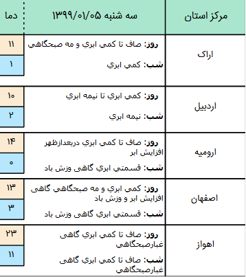 آخرین وضعیت آب‌وهوا و محورهای مواصلاتی کشور