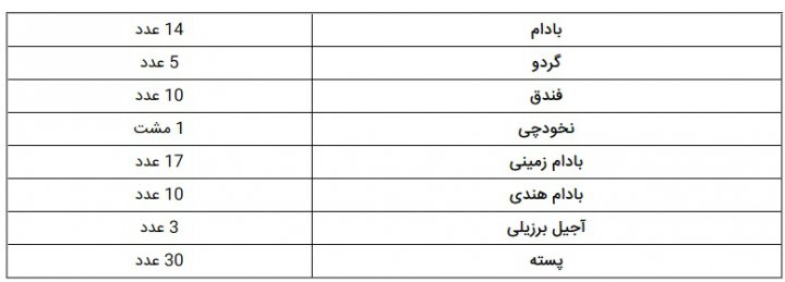خوراکی‌های مفید در ایام عید نوروز کدامند؟