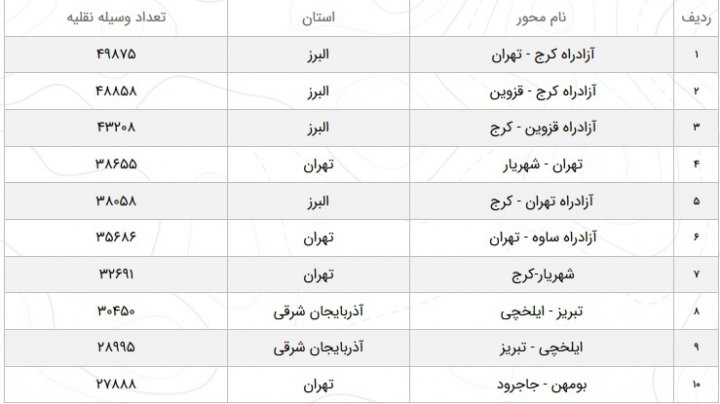 وضعیت تردد در محور‌های مواصلاتی در دوازدهم فروردین