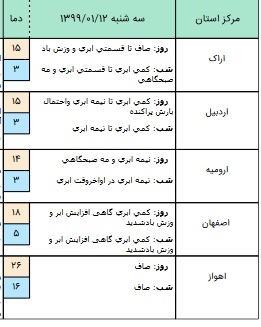 وضعیت آب و هوا در دوازدهم فروردین