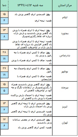 وضعیت آب و هوا در دوازدهم فروردین