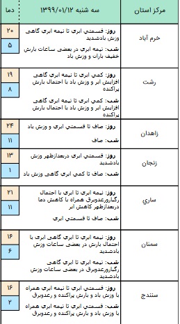 وضعیت آب و هوا در دوازدهم فروردین