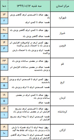 وضعیت آب و هوا در دوازدهم فروردین