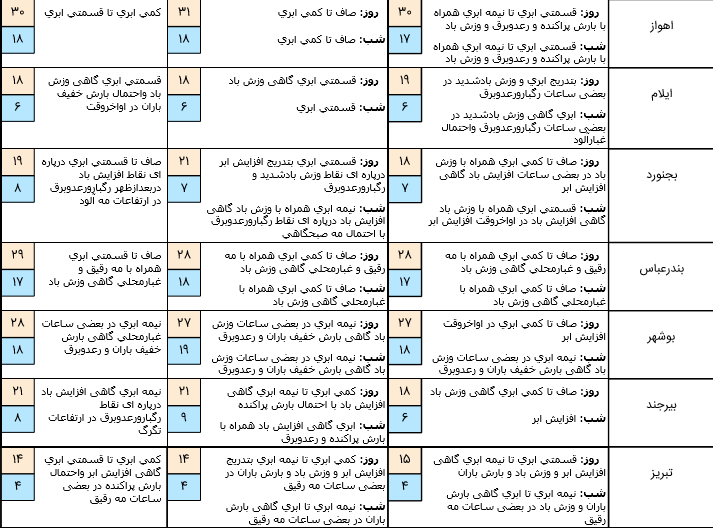 آخرین وضعیت آب‌وهوا و محورهای مواصلاتی کشور در سیزدهم فروردین