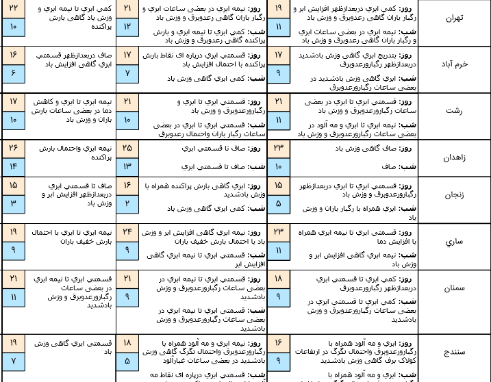 آخرین وضعیت آب‌وهوا و محورهای مواصلاتی کشور در سیزدهم فروردین