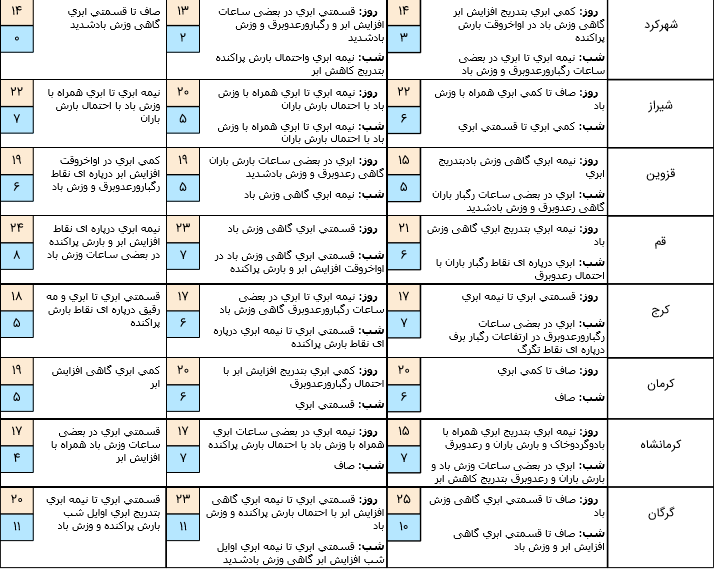 آخرین وضعیت آب‌وهوا و محورهای مواصلاتی کشور در سیزدهم فروردین