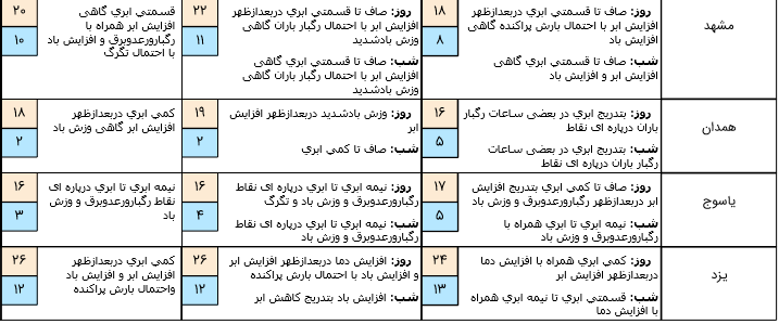 آخرین وضعیت آب‌وهوا و محورهای مواصلاتی کشور در سیزدهم فروردین