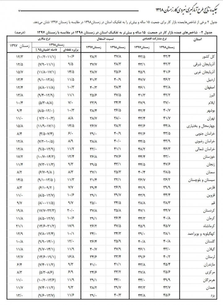 نرخ بیکاری در استان اردبیل نگران کننده است