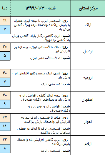 وضعیت آب و هوا در ۳۰ فروردین ۹۹؛ رگبار باران در دامنه‌های البرز و زاگرس