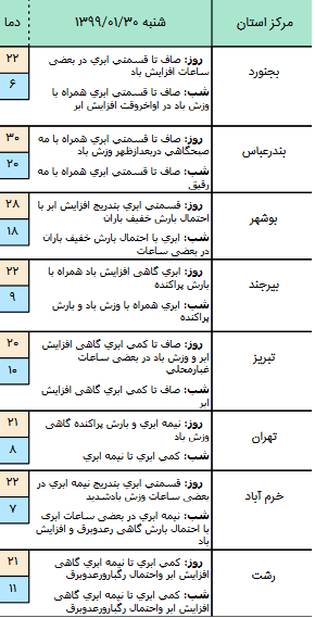 وضعیت آب و هوا در ۳۰ فروردین ۹۹؛ رگبار باران در دامنه‌های البرز و زاگرس