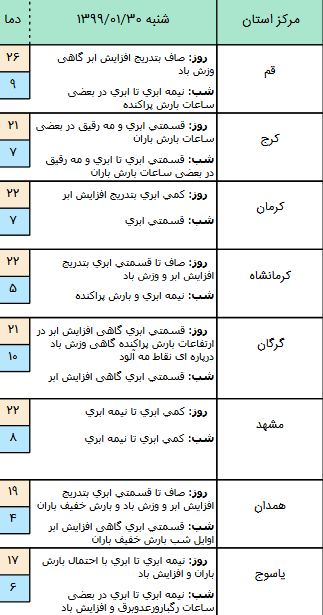 وضعیت آب و هوا در ۳۰ فروردین ۹۹؛ رگبار باران در دامنه‌های البرز و زاگرس