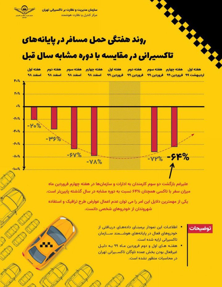 کاهش 56 درصدی میزان مسافران با اجرای طرح فاصله گذاری اجتماعی