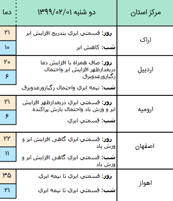 وضعیت آب و هوا در ۱ اردیبهشت ۹۹؛