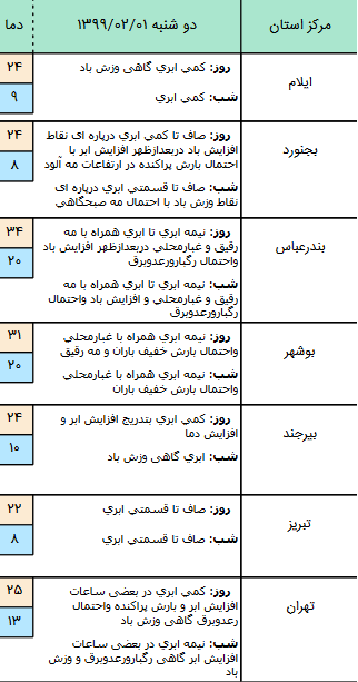 وضعیت آب و هوا در ۱ اردیبهشت ۹۹؛