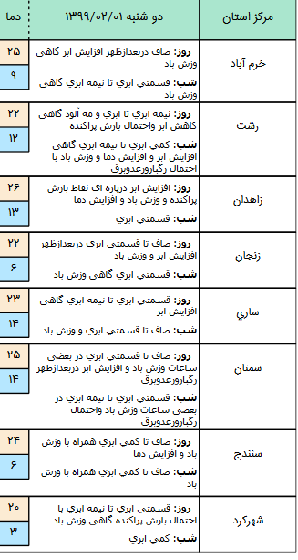 وضعیت آب و هوا در ۱ اردیبهشت ۹۹؛