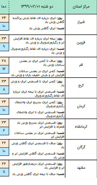 وضعیت آب و هوا در ۱ اردیبهشت ۹۹؛