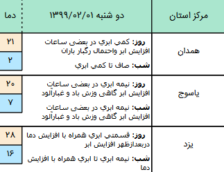 وضعیت آب و هوا در ۱ اردیبهشت ۹۹؛