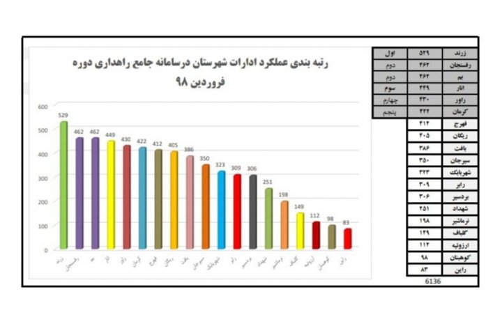 راهداری شهرستان زرند، رتبه اول استان را به خود اختصاص داد