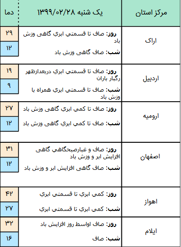 وضعیت آب و هوا در ۲۸ اردیبهشت؛