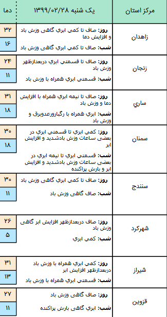 وضعیت آب و هوا در ۲۸ اردیبهشت؛