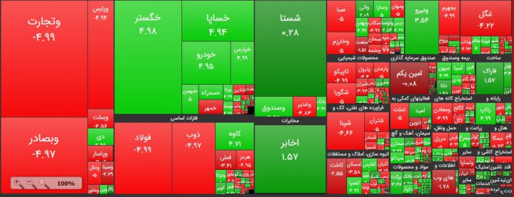 افت شاخص کل در آخرین روز معاملات هفته