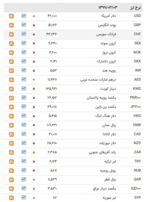 نرخ ارز بین بانکی در ۳ خرداد؛ قیمت پوند انگلیس افزایش یافت