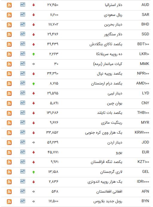 نرخ ارز بین بانکی در ۳ خرداد؛ قیمت پوند انگلیس افزایش یافت