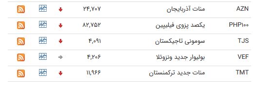 نرخ ارز بین بانکی در ۳ خرداد؛ قیمت پوند انگلیس افزایش یافت