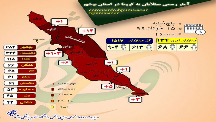 افزایش آمار کرونا در بوشهر