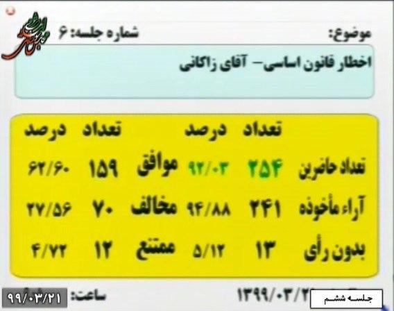 اعتبارنامه تاجگردون به کمیسیون تحقیق ارجاع شد