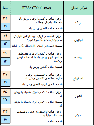 وضعیت آب و هوا در ۲۲ خرداد؛ رگبار باران و رعد و برق در برخی مناطق کشور