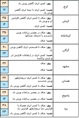 وضعیت آب و هوا در ۲۲ خرداد؛ رگبار باران و رعد و برق در برخی مناطق کشور