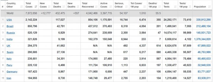 جدیدترین آمار مبتلایان به کرونا در سراسر جهان+ جدول
