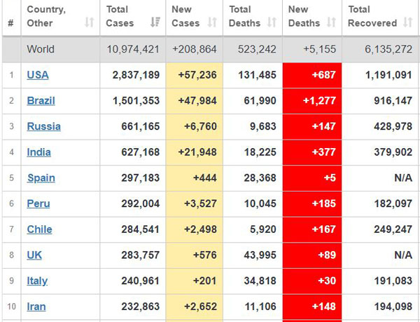 آخرین آمار مبتلایان به کرونا در کشورهای مختلف + جدول