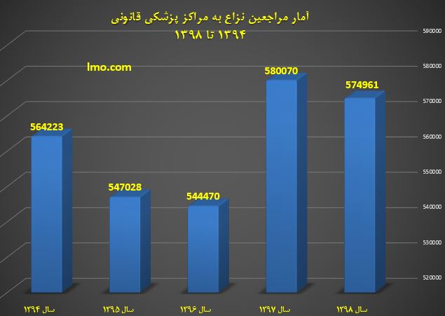 بیش از ۵۰۰ هزار مراجعه نزاع در هر سال / کاهش ارجاعات در سال گذشته