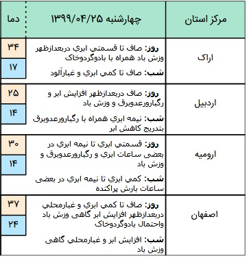 وضعیت آب و هوا در ۲5 تیر؛