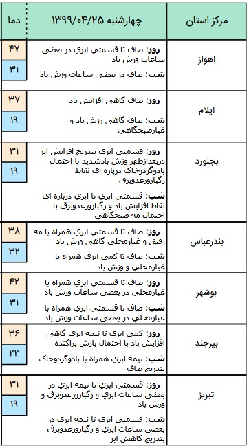 وضعیت آب و هوا در ۲5 تیر؛