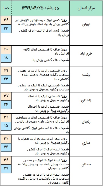 وضعیت آب و هوا در ۲5 تیر؛