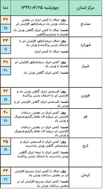 وضعیت آب و هوا در ۲5 تیر؛