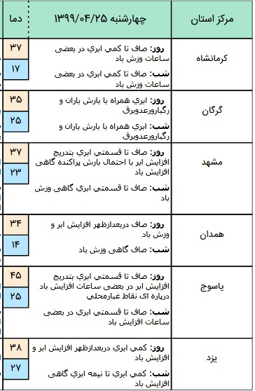 وضعیت آب و هوا در ۲5 تیر؛