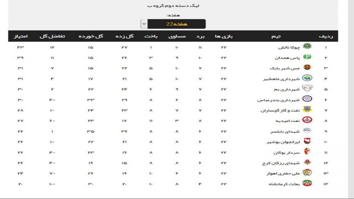 تساوی ایرانجوان بوشهر مقابل شهرداری بم