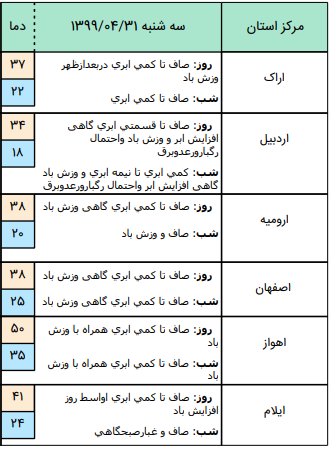 وضعیت آب و هوا در ۳۱ تیر؛وزش باد شدید در نواحی شمال و شمال غربی کشور