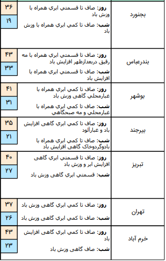 وضعیت آب و هوا در ۳۱ تیر؛وزش باد شدید در نواحی شمال و شمال غربی کشور